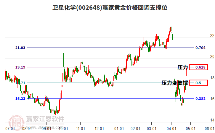 002648衛(wèi)星化學(xué)黃金價(jià)格回調(diào)支撐位工具