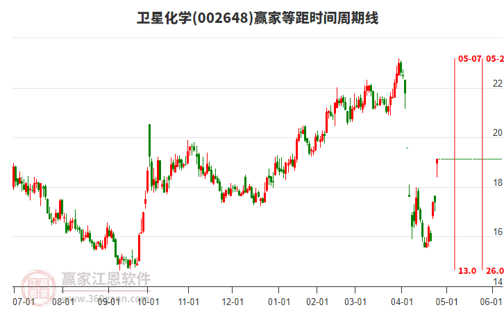 002648衛(wèi)星化學(xué)等距時(shí)間周期線工具