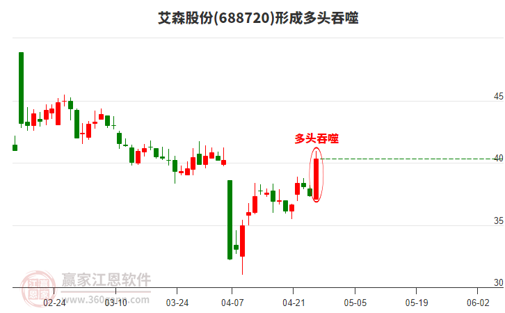 艾森股份形成多頭吞噬組合形態(tài)
