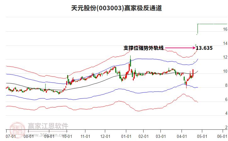 003003天元股份贏家極反通道工具