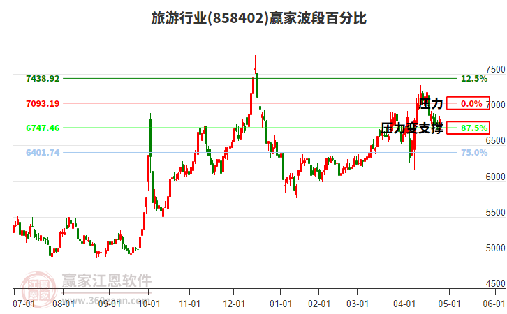 旅游行業(yè)波段百分比工具 旅游行業(yè)波段百分比工具