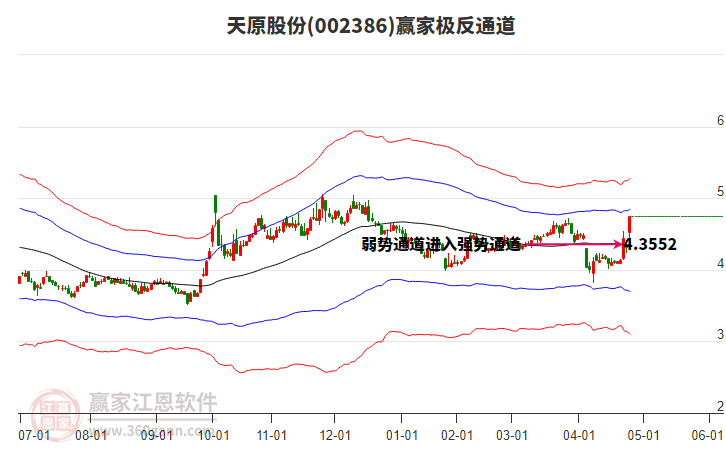 002386天原股份贏家極反通道工具 002386天原股份贏家極反通道工具