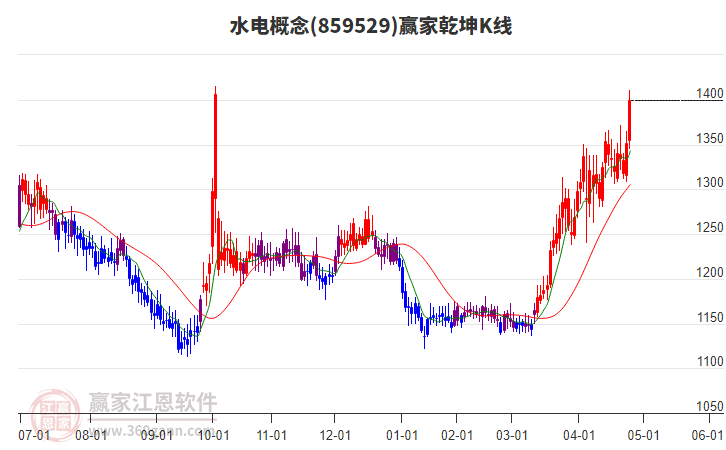 859529水電贏家乾坤K線工具 859529水電贏家乾坤K線工具