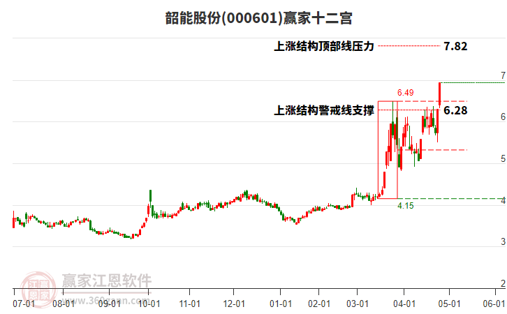 000601韶能股份贏家十二宮工具 000601韶能股份贏家十二宮工具