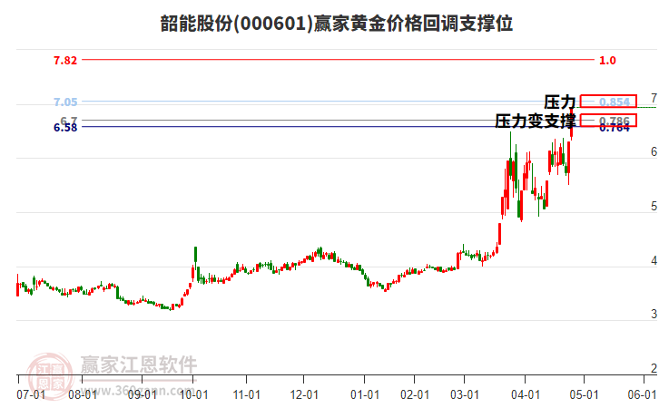 000601韶能股份黃金價格回調支撐位工具 000601韶能股份黃金價格回調支撐位工具