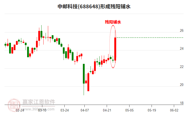 中郵科技(688648)形成殘陽(yáng)鋪水形態(tài) 中郵科技(688648)形成殘陽(yáng)鋪水形態(tài)
