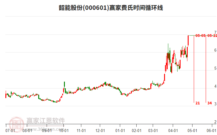 000601韶能股份費氏時間循環(huán)線工具 000601韶能股份費氏時間循環(huán)線工具