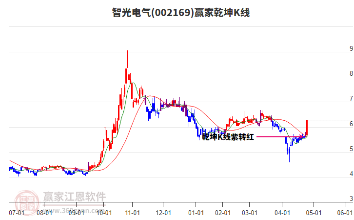 002169智光電氣贏家乾坤K線工具