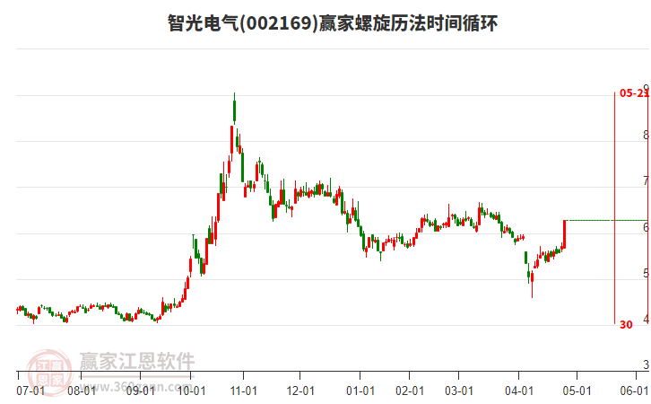002169智光電氣螺旋歷法時間循環(huán)工具