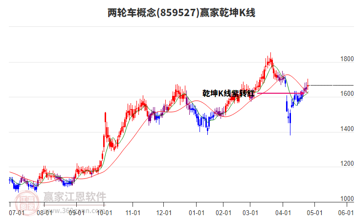 859527兩輪車(chē)贏(yíng)家乾坤K線(xiàn)工具