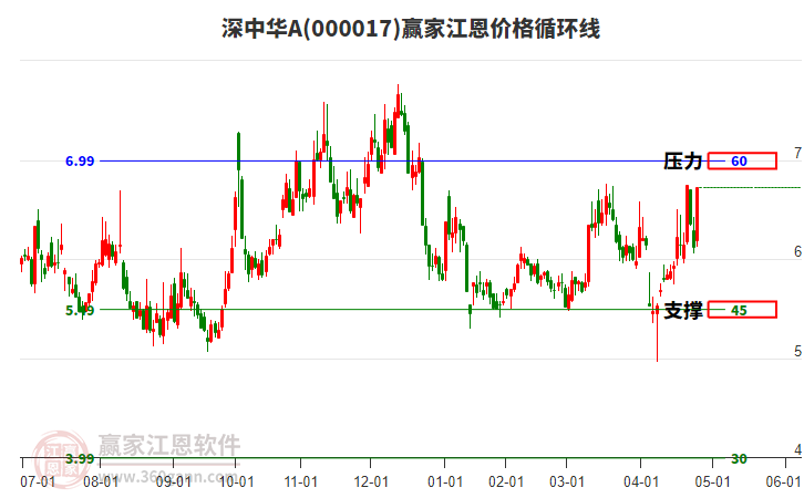 000017深中華A江恩價(jià)格循環(huán)線(xiàn)工具