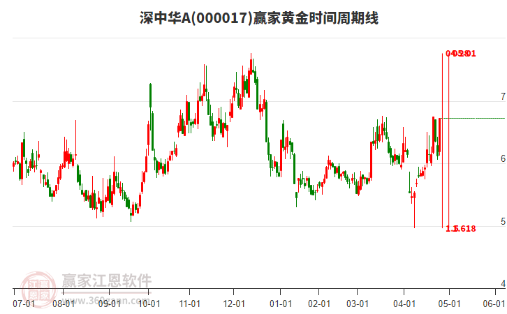 000017深中華A黃金時(shí)間周期線(xiàn)工具