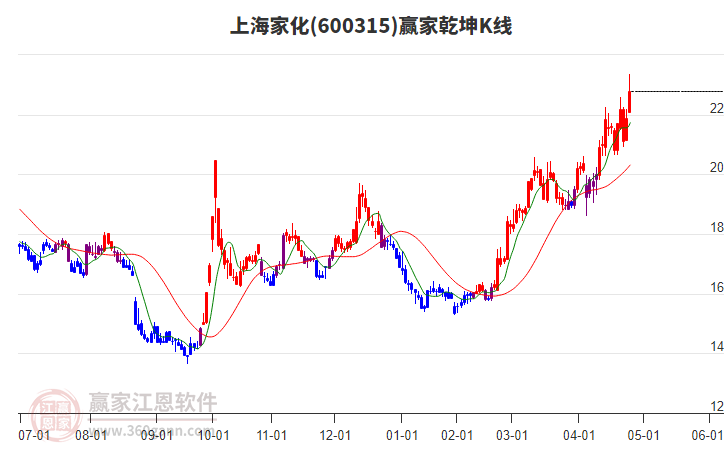 600315上海家化贏家乾坤K線工具