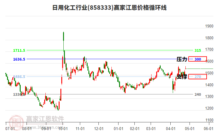 日用化工行業(yè)江恩價(jià)格循環(huán)線工具