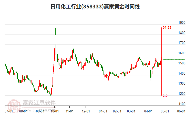 日用化工行業(yè)黃金時(shí)間周期線工具