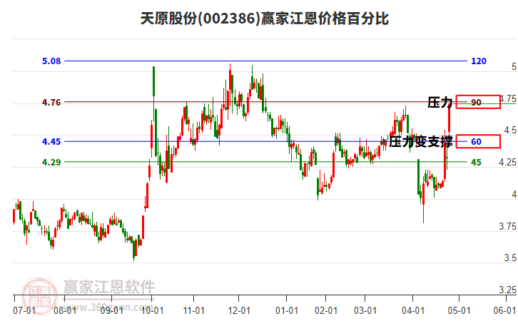 002386天原股份江恩價格百分比工具