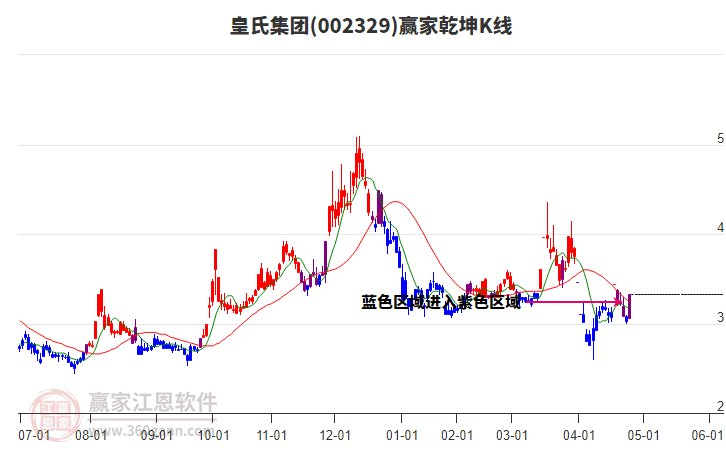 002329皇氏集團(tuán)贏家乾坤K線工具