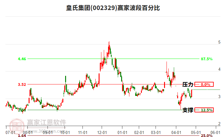 002329皇氏集團(tuán)波段百分比工具