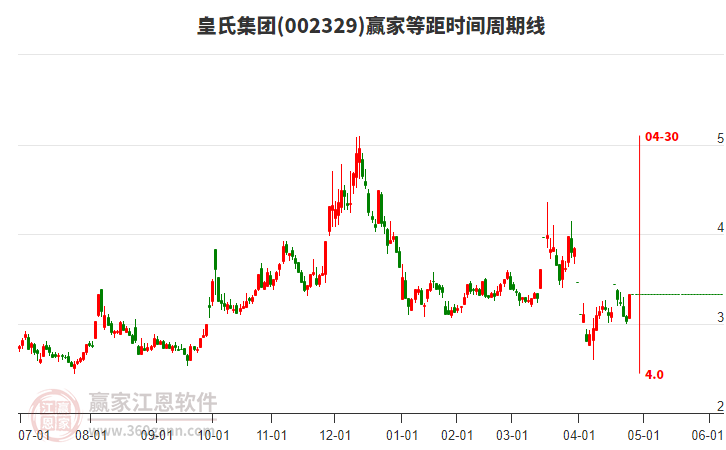 002329皇氏集團(tuán)等距時(shí)間周期線工具