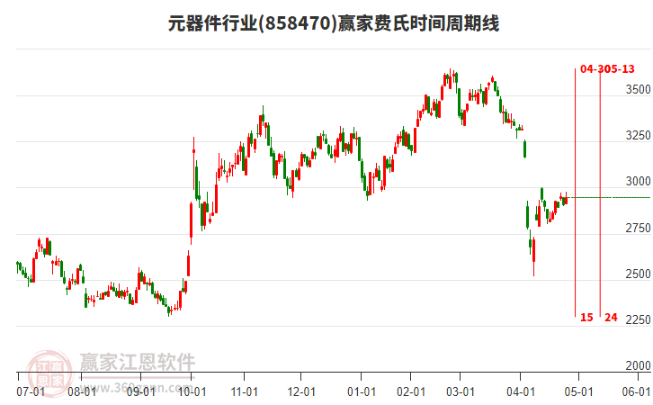 元器件行業(yè)費氏時間周期線工具 元器件行業(yè)費氏時間周期線工具