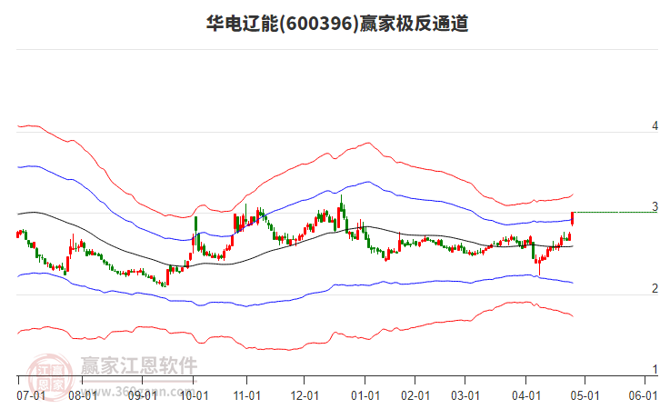 600396華電遼能贏家極反通道工具