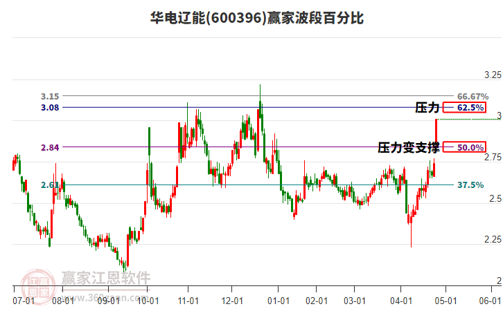 600396華電遼能波段百分比工具