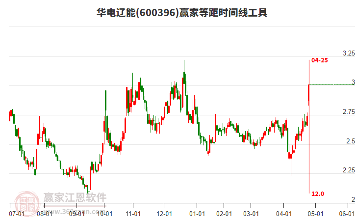 600396華電遼能等距時(shí)間周期線工具
