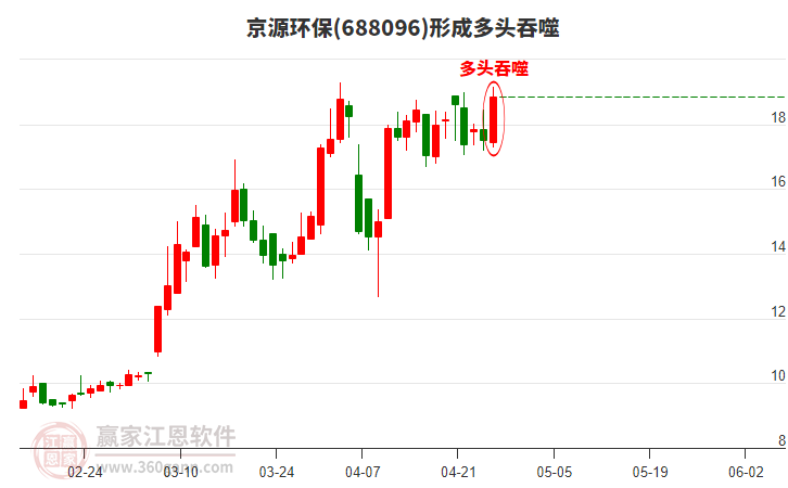 京源環(huán)保(688096)形成陽包陰組合形態(tài)