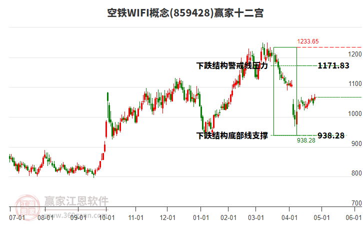 859428空鐵WIFI贏家十二宮工具
