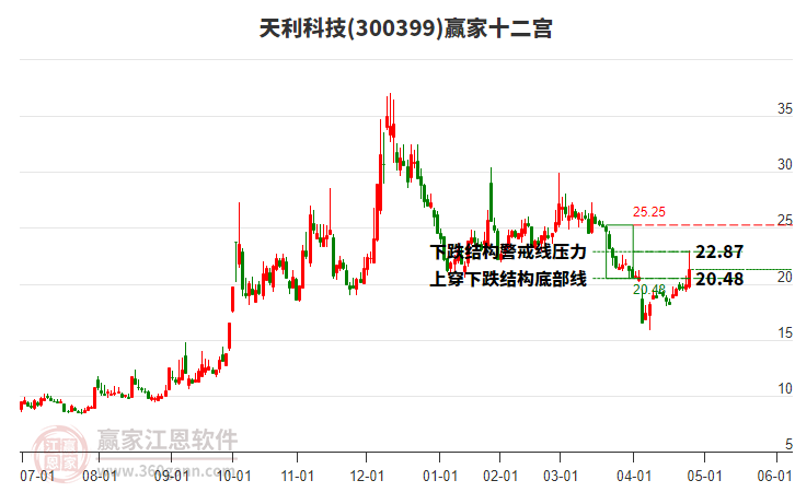 300399天利科技贏家十二宮工具
