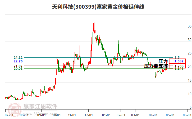 300399天利科技黃金價(jià)格延伸線工具