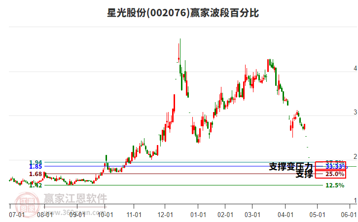 002076星光股份波段百分比工具 002076星光股份波段百分比工具