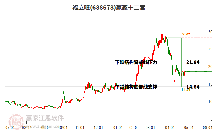 688678福立旺贏家十二宮工具 688678福立旺贏家十二宮工具