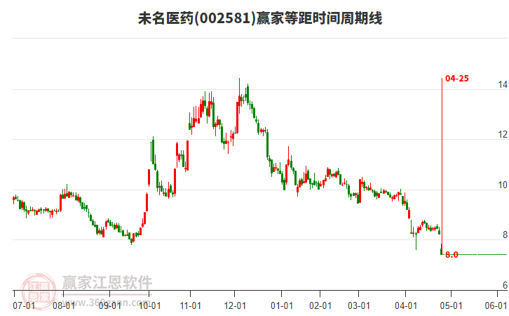 002581未名醫(yī)藥等距時間周期線工具