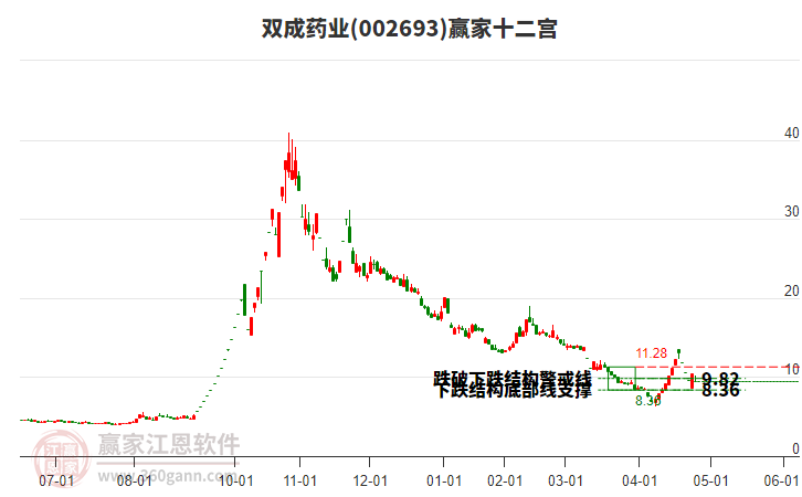 002693雙成藥業(yè)贏家十二宮工具