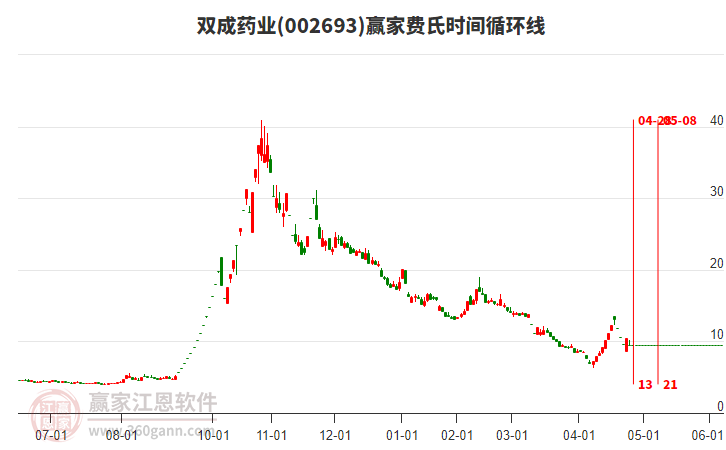 002693雙成藥業(yè)費(fèi)氏時(shí)間循環(huán)線工具