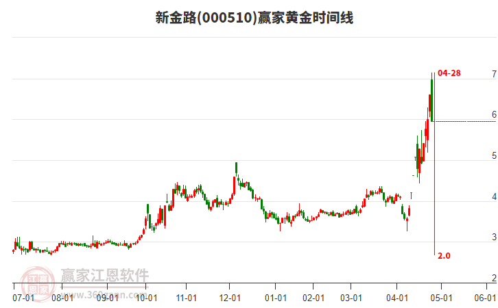 000510新金路黃金時間周期線工具 000510新金路黃金時間周期線工具