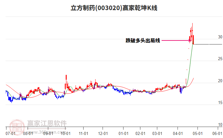 003020立方制藥贏家乾坤K線工具 003020立方制藥贏家乾坤K線工具