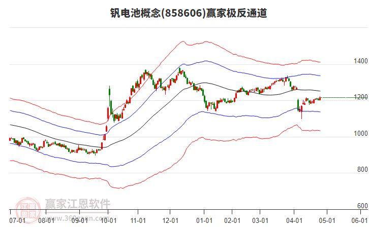 858606釩電池贏家極反通道工具