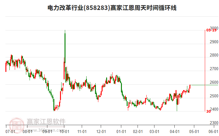 電力改革行業(yè)江恩周天時間循環(huán)線工具