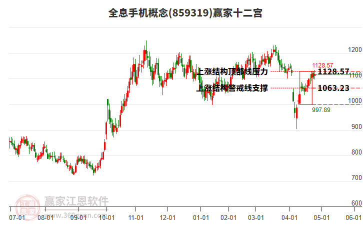 859319全息手機(jī)贏家十二宮工具 859319全息手機(jī)贏家十二宮工具