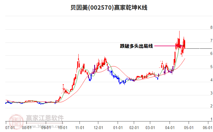 002570貝因美贏家乾坤K線工具