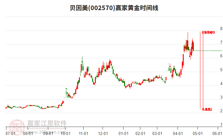 002570貝因美黃金時間周期線工具