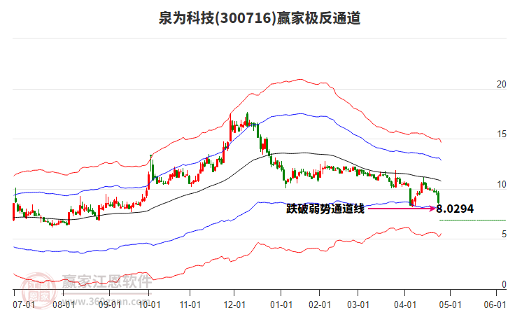 300716泉為科技贏家極反通道工具 300716泉為科技贏家極反通道工具