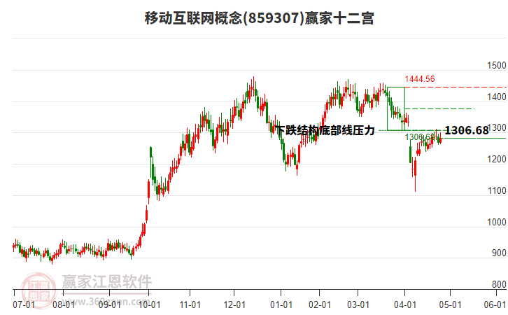 859307移動互聯(lián)網(wǎng)贏家十二宮工具 859307移動互聯(lián)網(wǎng)贏家十二宮工具