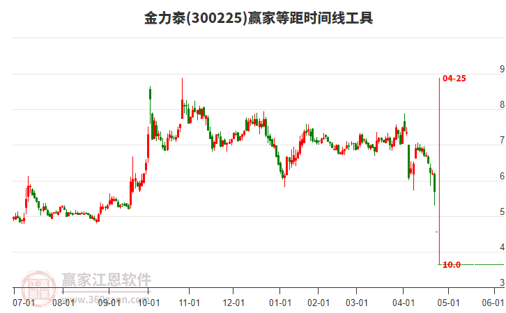 300225金力泰等距時間周期線工具