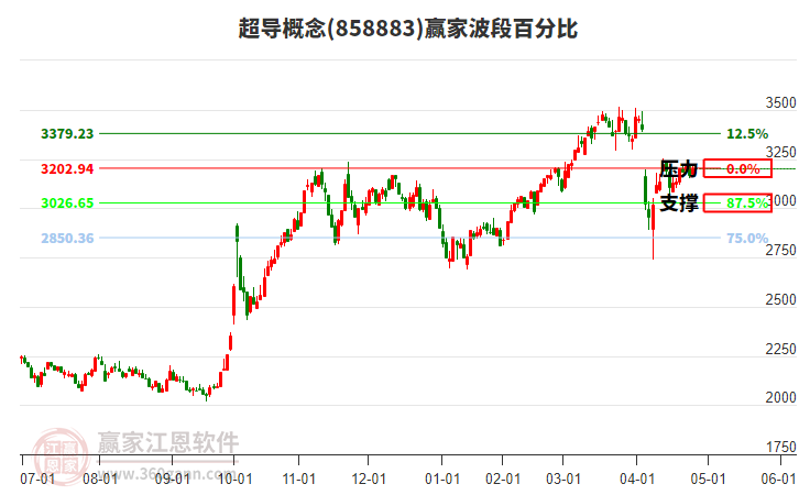 超導概念波段百分比工具