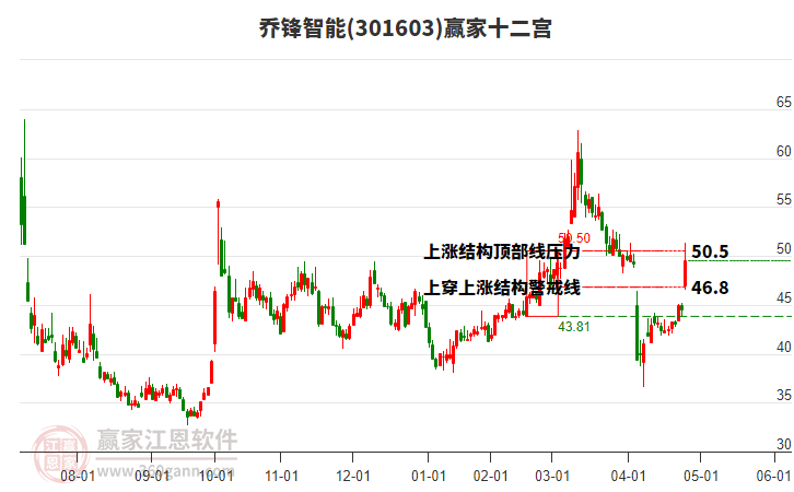 301603喬鋒智能贏家十二宮工具 301603喬鋒智能贏家十二宮工具