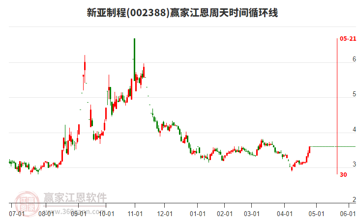 002388新亞制程江恩周天時(shí)間循環(huán)線工具 002388新亞制程江恩周天時(shí)間循環(huán)線工具