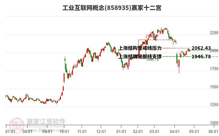 858935工業(yè)互聯(lián)網(wǎng)贏家十二宮工具